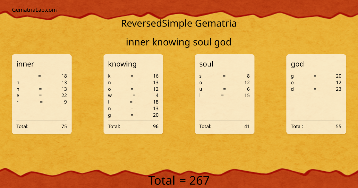 inner knowing soul god in reversedSimple Gematria